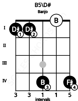 Fretboard image for the B5\D# chord on banjo frets: 1 1 4 0 4