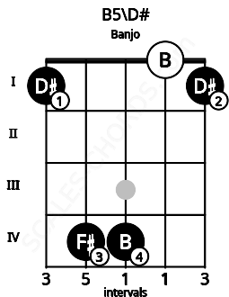 Fretboard image for the B5\D# chord on banjo frets: 1 4 4 0 1