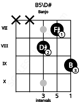 Fretboard image for the B5\D# chord on banjo frets: x x 8 7 9