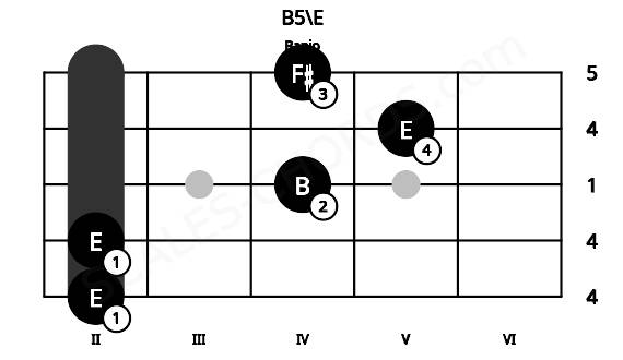 Fretboard image for the B5\E chord on banjo frets: 2 2 4 5 4