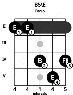 Fretboard image for the B5\E chord on banjo frets: 2 2 4 5 4