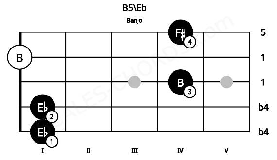 Fretboard image for the B5\Eb chord on banjo frets: 1 1 4 0 4