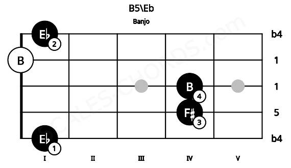 Fretboard image for the B5\Eb chord on banjo frets: 1 4 4 0 1