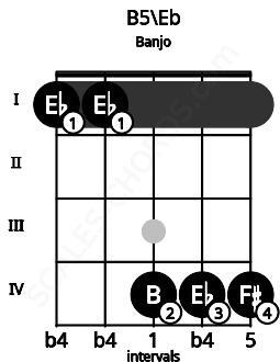 Fretboard image for the B5\Eb chord on banjo frets: 1 1 4 4 4