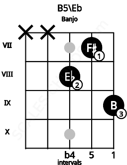 Fretboard image for the B5\Eb chord on banjo frets: x x 8 7 9