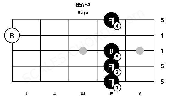 Fretboard image for the B5\F# chord on banjo frets: 4 4 4 0 4