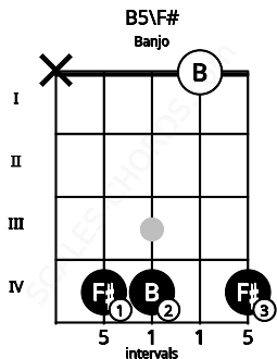 Fretboard image for the B5\F# chord on banjo frets: x 4 4 0 4