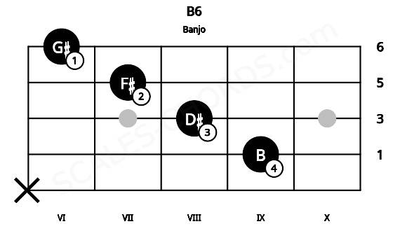 Fretboard image for the B6 chord on banjo frets: x 9 8 7 6
