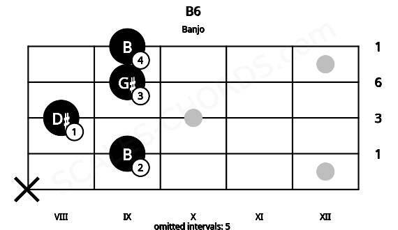 Fretboard image for the B6 chord on banjo frets: x 9 8 9 9