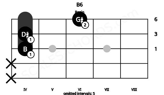 Fretboard image for the B6 chord on banjo frets: x x 4 4 6