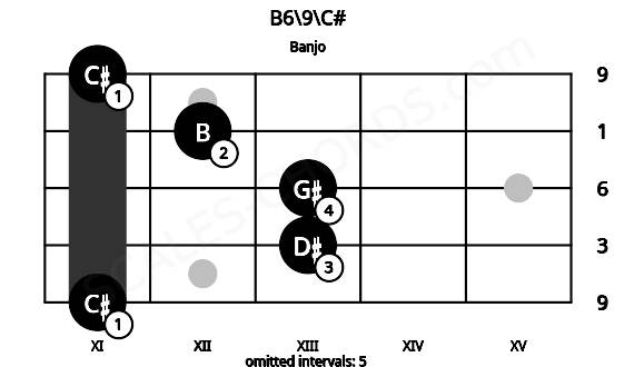Fretboard image for the B6\9\C# chord on banjo frets: 11 13 13 12 11