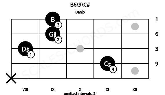Fretboard image for the B6\9\C# chord on banjo frets: x 11 8 9 9