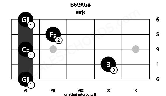 Fretboard image for the B6\9\G# chord on banjo frets: 6 9 6 7 6