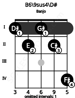 Fretboard image for the B6/9sus4\D# chord on banjo frets: 1 2 1 2 4