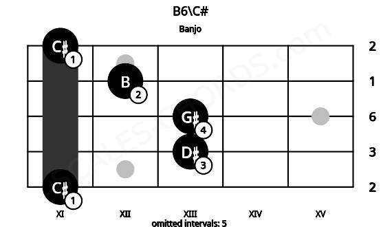 Fretboard image for the B6\C# chord on banjo frets: 11 13 13 12 11