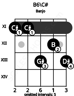 Fretboard image for the B6\C# chord on banjo frets: 11 11 13 12 13