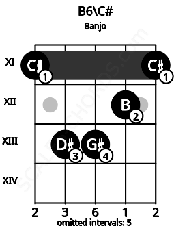 Fretboard image for the B6\C# chord on banjo frets: 11 13 13 12 11