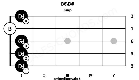 Fretboard image for the B6\D# chord on banjo frets: 1 1 1 0 1