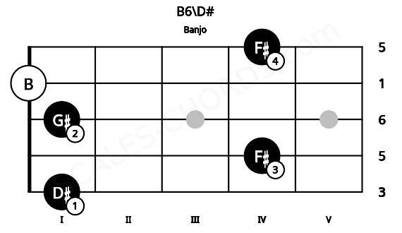 Fretboard image for the B6\D# chord on banjo frets: 1 4 1 0 4