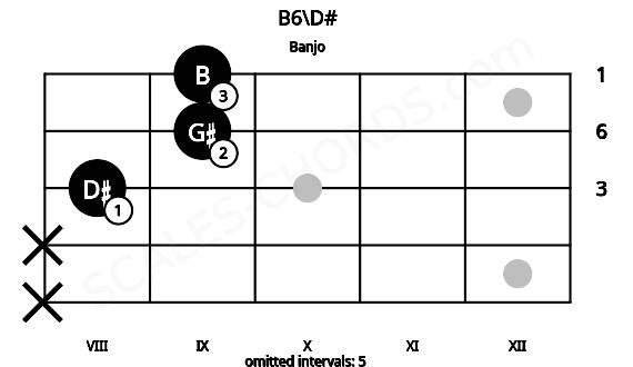 Fretboard image for the B6\D# chord on banjo frets: x x 8 9 9