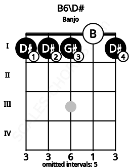Fretboard image for the B6\D# chord on banjo frets: 1 1 1 0 1