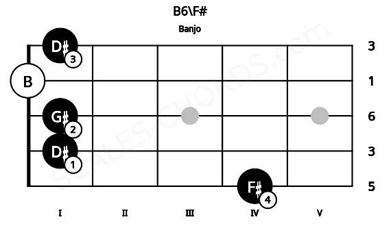 Fretboard image for the B6\F# chord on banjo frets: 4 1 1 0 1