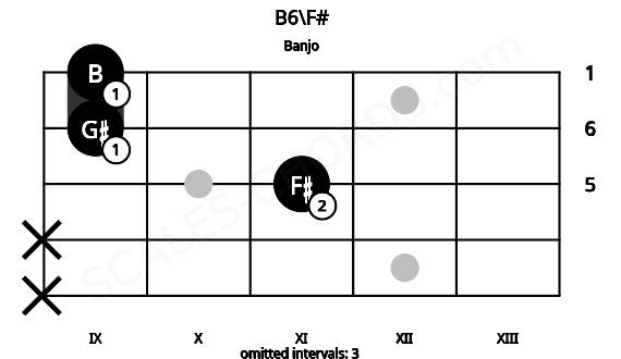 Fretboard image for the B6\F# chord on banjo frets: x x 11 9 9