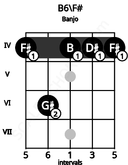 Fretboard image for the B6\F# chord on banjo frets: 4 6 4 4 4