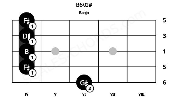 Fretboard image for the B6\G# chord on banjo frets: 6 4 4 4 4