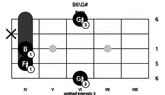 Fretboard image for the B6\G# chord on banjo frets: 6 4 4 x 6
