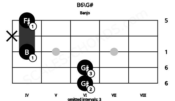 Fretboard image for the B6\G# chord on banjo frets: 6 6 4 x 4