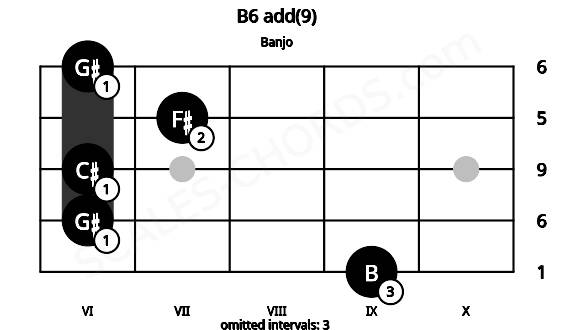 Fretboard image for the B6 add(9) chord on banjo frets: 9 6 6 7 6