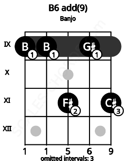 Fretboard image for the B6 add(9) chord on banjo frets: 9 9 11 9 11