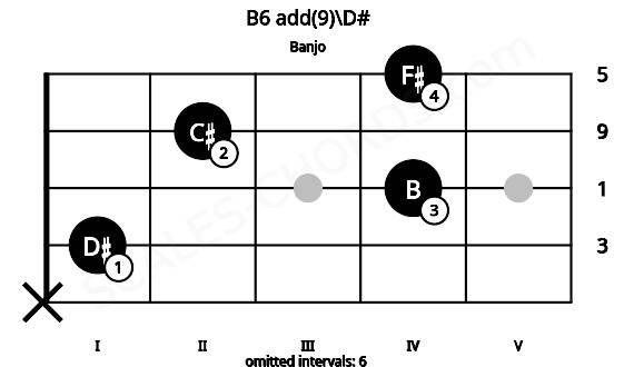 Fretboard image for the B6 add(9)\D# chord on banjo frets: x 1 4 2 4