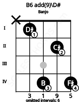 Fretboard image for the B6 add(9)\D# chord on banjo frets: x 1 4 2 4