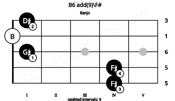 Fretboard image for the B6 add(9)\F# chord on banjo frets: 4 4 1 0 1