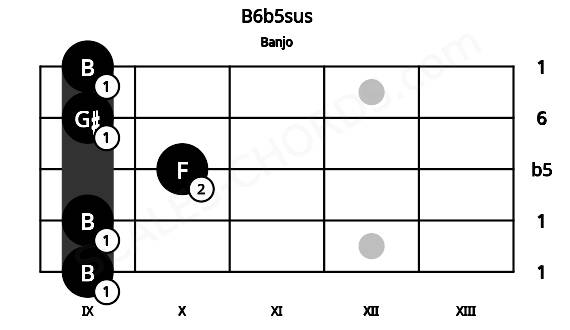 Fretboard image for the B6b5sus chord on banjo frets: 9 9 10 9 9