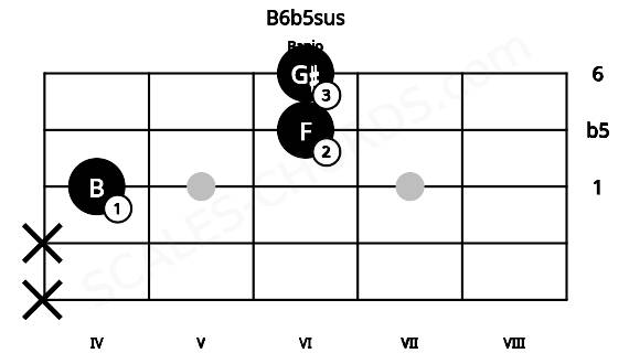 Fretboard image for the B6b5sus chord on banjo frets: x x 4 6 6