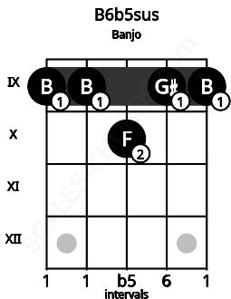 Fretboard image for the B6b5sus chord on banjo frets: 9 9 10 9 9