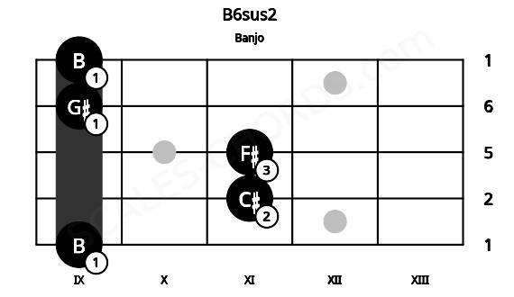 Fretboard image for the B6sus2 chord on banjo frets: 9 11 11 9 9