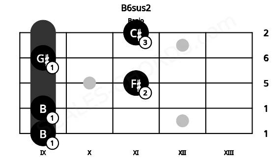 Fretboard image for the B6sus2 chord on banjo frets: 9 9 11 9 11