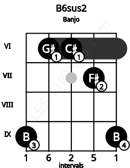 Fretboard image for the B6sus2 chord on banjo frets: 9 6 6 7 9