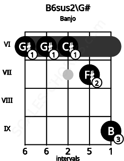 Fretboard image for the B6sus2\G# chord on banjo frets: 6 6 6 7 9