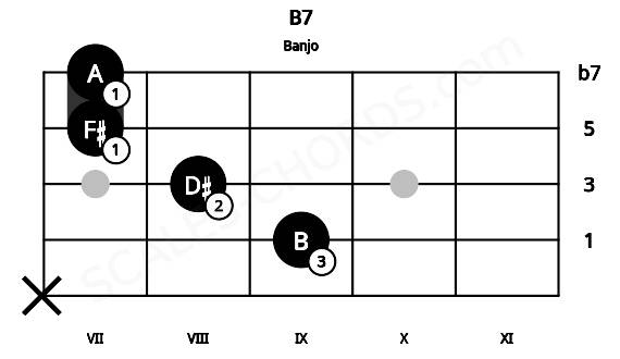 Fretboard image for the B7 chord on banjo frets: x 9 8 7 7
