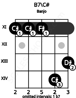 Fretboard image for the B7\C# chord on banjo frets: 11 11 11 14 13