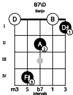 Fretboard image for the B7\D chord on banjo frets: 0 4 2 0 1