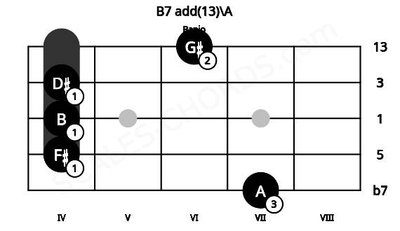 Fretboard image for the B7 add(13)\A chord on banjo frets: 7 4 4 4 6