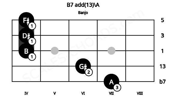 Fretboard image for the B7 add(13)\A chord on banjo frets: 7 6 4 4 4