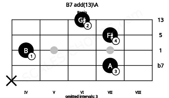 Fretboard image for the B7 add(13)\A chord on banjo frets: x 7 4 7 6