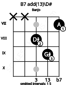 Fretboard image for the B7 add(13)\D# chord on banjo frets: x x 8 9 7